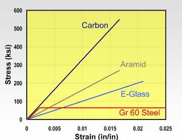 Tipos de Fibra Carbon (Altas solicitaciones) Alta resistencia y módulo E, baja deformación. Excelente resistencia ambiental, Creep y fatiga.