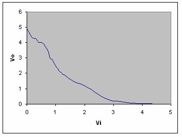 PRÁCTICA 3 Grafica V 0 frente V i V OH = 4.93V V OL = 0.01V V IL = 0.7V V IH = 2.5V NMH = V OH - V IH = 2.43V NML = V IL - V OL = 0.