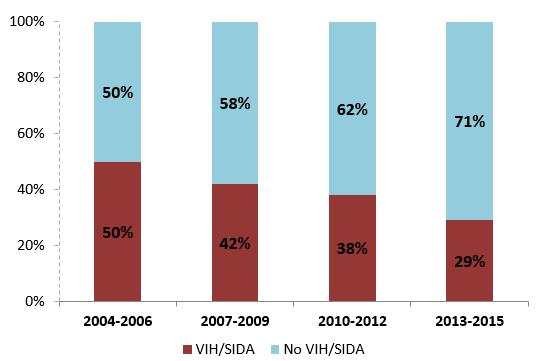 Distribución de las causas de muerte en el período 2013-2015 100% 80% 29% VIH/SIDA 60% 22% Neoplasias-No