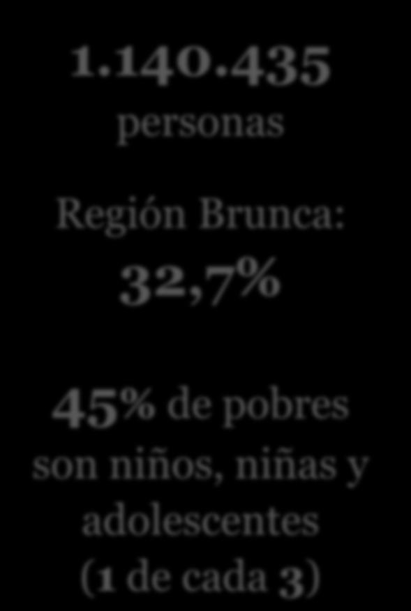 435 personas 40% 30% Región Brunca: 32,7% 20% 45% de pobres son niños, niñas