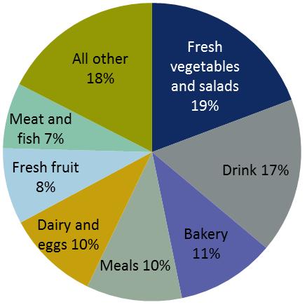 Desperdicio doméstico de alimentos por categoría Por hogar de Reino Unido en peso (2012) Carne y pescado 7% Fruta