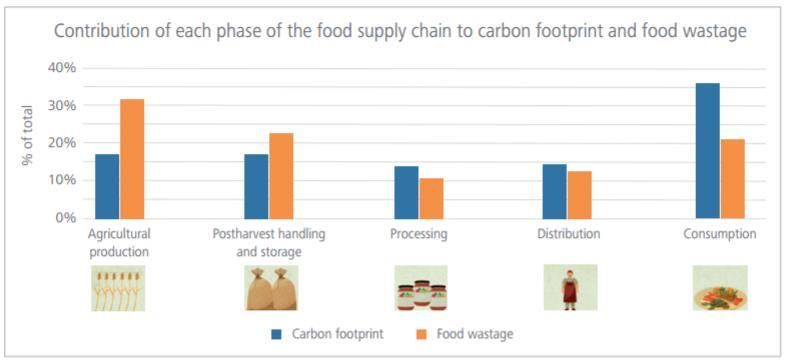 Porcentaje del total Desperdicio alimentario por fase (peso frente a GEI) Contribución de cada fase de la cadena de abasto alimentario a la huella de carbono y el desperdicio