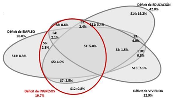 La pobreza multidimensional en la provincia de Córdoba 1er Trimestre de 2017 - % de hogares 4 Fuente: Economic