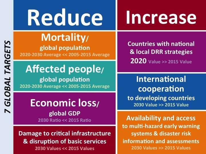 7 METAS GLOBALES Reducir Incrementar Cantidad de muertes/ Población global Promedio 2020-2030 << Promedio 2005-2015 Población afectada/ Población global Promedio 2020-2030 << Promedio 2005-2015