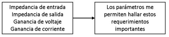 Circuitos equivalentes del transistor para señales pequeñas / 185 Figura 6.15 (b) Relación entre circuito híbrido y circuito r e para base común. Fuente: [2] 6.