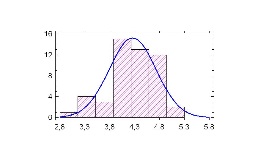 Identificación del modelo de probabilidad VI El histograma facilita, en el caso de las variables continuas, la identicación de la forma genérica del