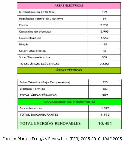 ESCENARIOS ENERGETICOS 2010 Incrementos de producción en energía primaria en el año 2010 (Kteps) El Plan de Energías Renovables PER 2005-2010, elaborado