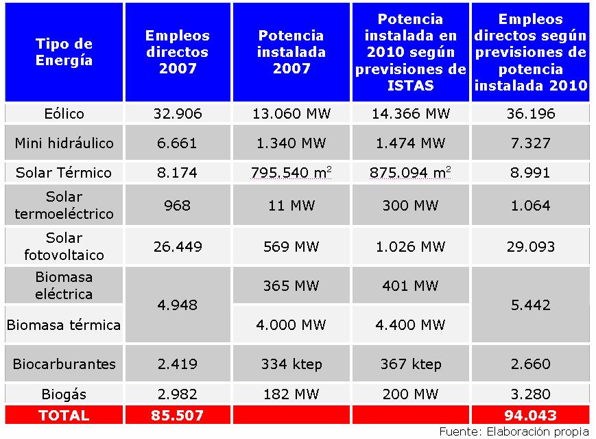 EMPLEO 2010 Previsión de creación de empleo 2010