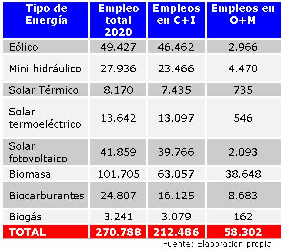 EMPLEO 2020 Clasificación del total del empleo creado según categorías principales: