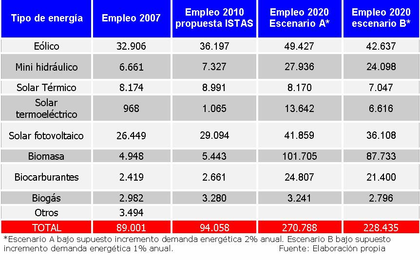 EMPLEO 2010 y 2020 (Esc.