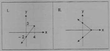 22) Considere las siguientes gráficas de relaciones: Cuáles de ellas corresponden a la gráfica de una función? A) Ambas. Ninguna. Solo la I. Solo la II.