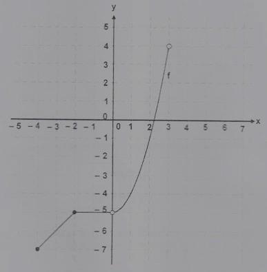 25) Considere la información de la siguiente figura que presenta la gráfica de una función f.