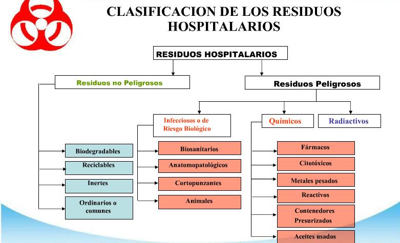 RESIDUOS HOSPITALARIOS: Se consideran residuos hospitalarios todos los desechos provenientes de actividades asistenciales, en clínicas, hospitales y consultorios.