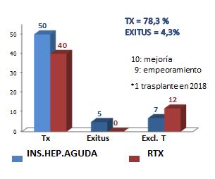 El 78,3% de las urgencias se resolvieron con un trasplante (Fig. 31).