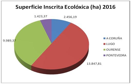 Superficie certificada (ano 2016). Superficie inscrita por provincia. Superficie 2015 (ha) Superficie 2016 (ha) Variación (ha) % Variación A CORUÑA 1.264,62 2.456,19 1.191,57 94,22% LUGO 9.652,42 13.