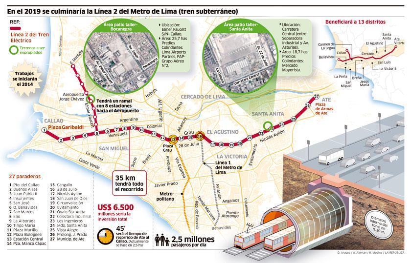 Lima Metro Line 2 La línea 2 del metro tendrá 35 km y será totalamente subterránea Se invertirán US$ 6,5 billones de dólares de los cuales US$ 3 billones