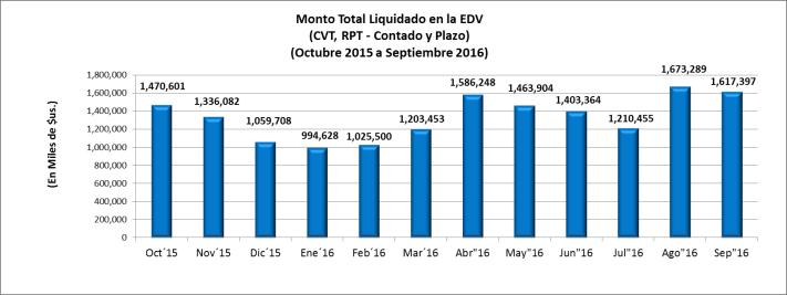 II.- AREA DE LIQUIDACIONES Monto Liquidado en la EDV El monto total liquidado por la EDV (CVT, RPT Contado y Plazo) hasta el mes de septiembre de 2016