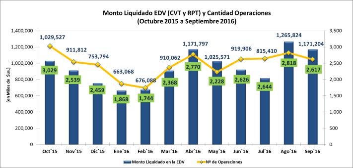 Monto Liquidado de Operaciones de Mercado Primario En el mes de septiembre de 2016, del monto total liquidado por la EDV en la modalidad de Compra Venta, las operaciones correspondientes a