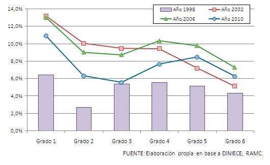 Gráfico Nº 48. Evolución del porcentaje de estudiantes repitientes por grado, provincia de San Luis, ambos sectores.