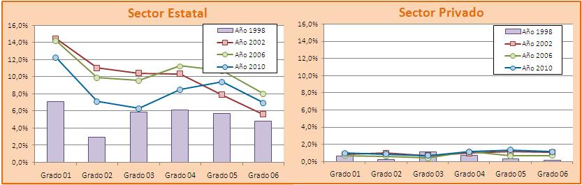 Gráfico Nº 49 y Nº 50. Evolución del porcentaje de estudiantes repitientes por grado según sector de gestión, provincia de San Luis.