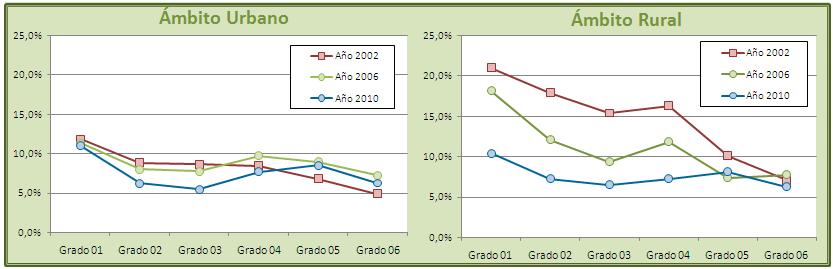 Gráfico Nº 51 y Nº 52. Evolución del porcentaje de estudiantes repitientes por grado según ámbito, provincia de San Luis, ambos sectores.