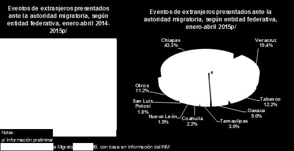 La gran mayoría procede de Guatemala (44%), Honduras (32%) y El Salvador (17%), con un 93% de los eventos de presentación.