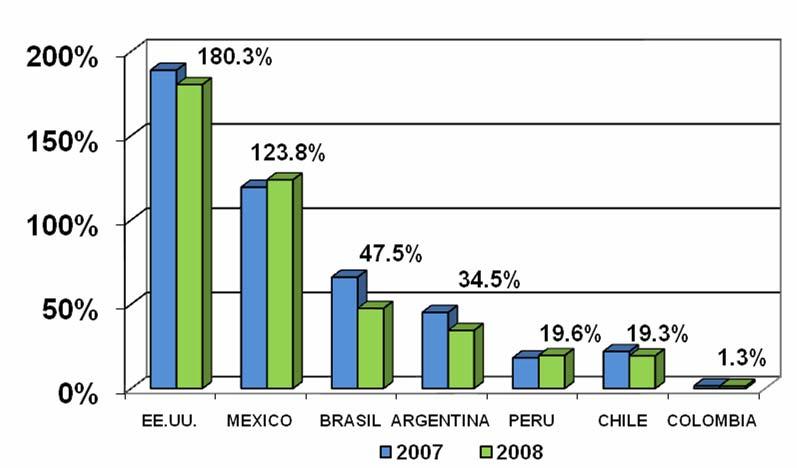 DESARROLLO DE LOS MERCADOS BURSÁTILES Los mercados bursátiles en Latinoamérica presentan un potencial de crecimiento, reflejado en su margen por