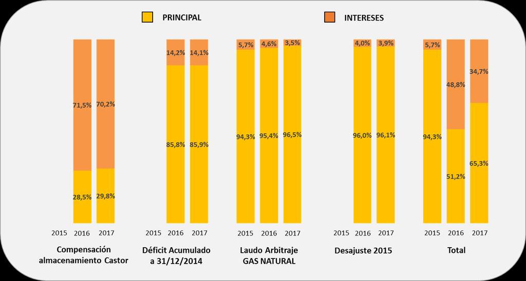 En términos agregados, los intereses representan el 34,7% del total de la anualidad provisional de la deuda del sistema gasista en el año 2017.