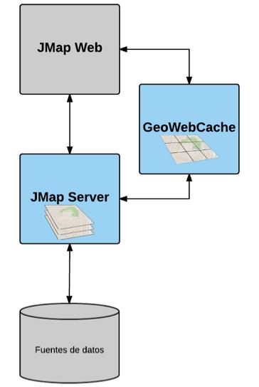 Despliegue de aplicaciones JMap 175 Utilización de GeoWebCache con JMap Configuración de JMap para utilizar GeoWebCache Para utilizar GeoWebCache con JMap Server, usted necesita configurar JMap Admin