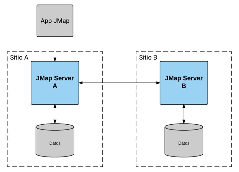 Conexiones JMap Server a JMap Server 13 Conexiones JMap Server a JMap Server Se pueden establecer conexiones de un JMap Server a otro JMap Server.