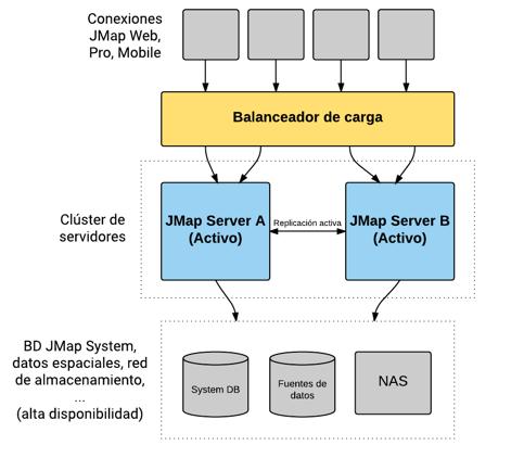 Gestión de JMap Server 208 Requisitos para la alta disponibilidad Para configurar una instalación de JMap en alta disponibilidad, incluyendo la creación de clústeres de servidores, se deben respetar