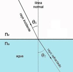 La refracción consiste en que la onda electromagnética cambia de dirección en una línea quebrada ya que la onda va buscando el camino más rápido, no el más corto.