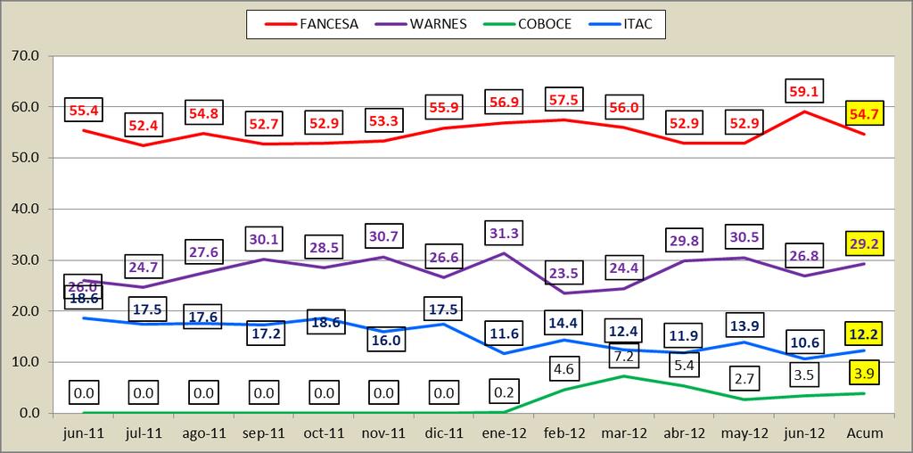 COBOCE el 3.5%. En el acumulado de abril 2012 a Junio de 2012, FANCESA participa con el 5,7%, SOBOCE a través de su planta de WARNES con el 29,2% ITACAMBA con el 12.2 y COBOCE con 3.