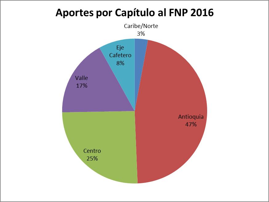 Participación Cabezas Caribe/Norte 2,95% 119.912 Antioquia 46,40% 1.888.