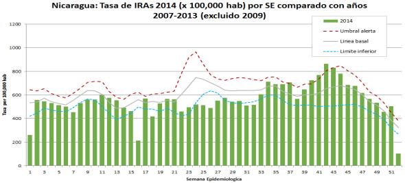 EW, 2014 Nicaragua: ARI rate by EW, 2014 Nicaragua: Respiratory virus distribution by EW, 2013-14 Distribución de virus respiratorios por SE, 2013-14 Panama RSV continued among circulating virus /