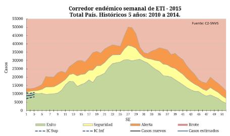South America / América del Sur South Cone and Brazil / Cono sur y Brasil: Argentina Low ILI/SARI activity