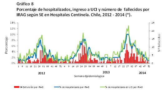 virus activity / Niveles bajos de actividad viral respiratoria Chile. ILI Endemic Channel, 2015 Chile.