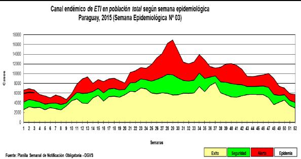 Paraguay Low ILI activity and within the endemic channel / Actividad baja de ETI y dentro del canal endémico Low levels of respiratory virus detections / Niveles bajos de actividad de virus