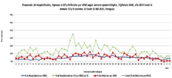 Respiratory virus distribution by EW, 2013-15 Distribución de virus respiratorios por SE, 2013-15 Paraguay:% SARI Hospitalizations, ICU Admisions & Deaths by EW 2013-15 Casos IRAG.