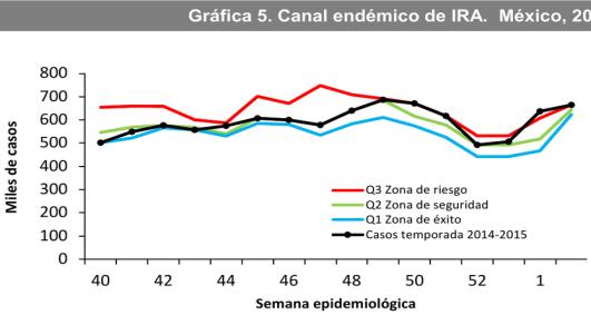 Mexico High ARI activity but within the expected levels / Actividad alta de IRA, pero dentro de los niveles esperados High pneumonia