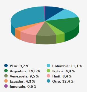 Migración Región de Valparaíso Gráfico: Migración Internacional según censo 2017, Región de Valparaíso El porcentaje de inmigrantes (nacidos en el extranjero que declararon residir habitualmente en