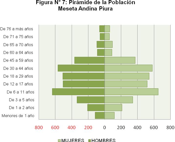 CAPITULO III: DEMOGRAFÍA La población residente (año 2012 2013) 20 de la Meseta Andina de Piura es 7,203 habitante, siendo la tasa de crecimiento poblacional de Piura (2013 2014) 1.46% 21.