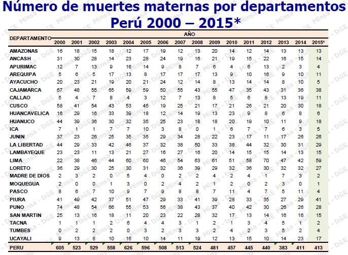 Cuadro N 36: Número de muertes maternas por departamentos en el Perú 2010-2015 Fuente: Red Nacional de Epidemiología (RENACE) DGE MINSA.
