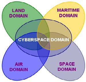 CONCEPCIÓN TECNOLÓGICA DEL CIBERESPACIO Definición Técnica: El ciberespacio serían las infraestructuras tecnológicas de un conjunto interconectado de redes de información,