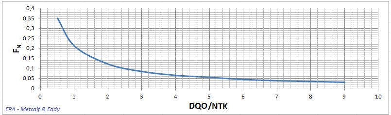 Valoración de la concentración de biomasa nitrificante X A.
