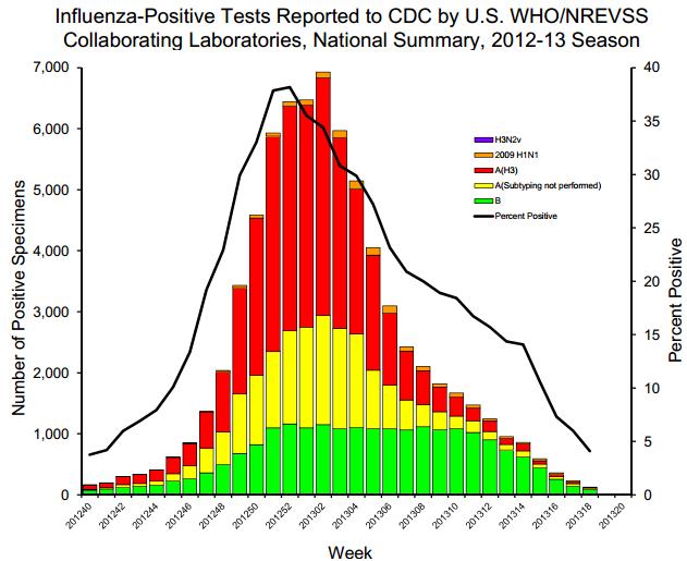 muestras analizadas, en la SE 18 (n=3.048), el porcentaje de muestras positivas a influenza (4,1%) continuó disminuyendo.