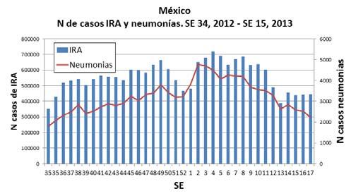 U. Distribución de ETI(%) por SE, 2012-13 Distribución de virus influenza por SE, 2012-13 Actividad de ETI por estado Positividad otros virus respiratorios En