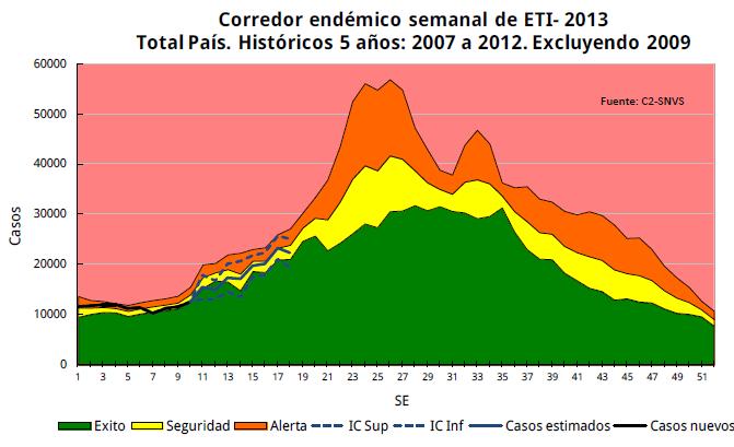 América del Sur Cono Sur En Argentina 7, a nivel nacional, de acuerdo a las estimaciones realizadas, las notificaciones de ETI y de IRAG hospitalizadas durante la SE 18 encontrarían