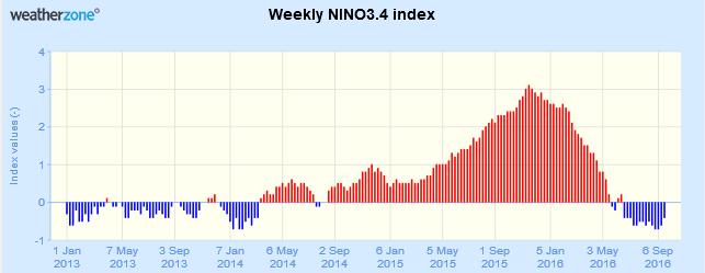 Condiciones recientes del ENOS Indice de temperatura del mar (N3.4) El N3.