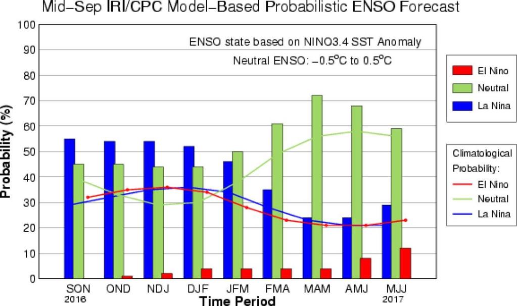 PRONOSTICO DEL ENOS Modelos dinámicos+estadísticos El pronóstico probabilístico del ENOS muestra a la Niña como el escenario